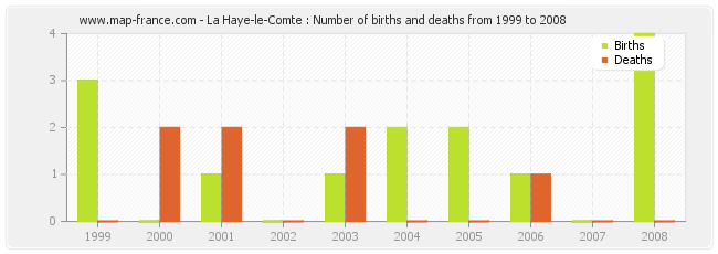 La Haye-le-Comte : Number of births and deaths from 1999 to 2008